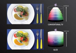 مقایسه نمایش رنگ در تلویزیون‌های LED ، QLED و OLED
